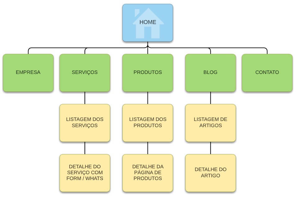 Mapa de Site - Estrutura de um site Institucional