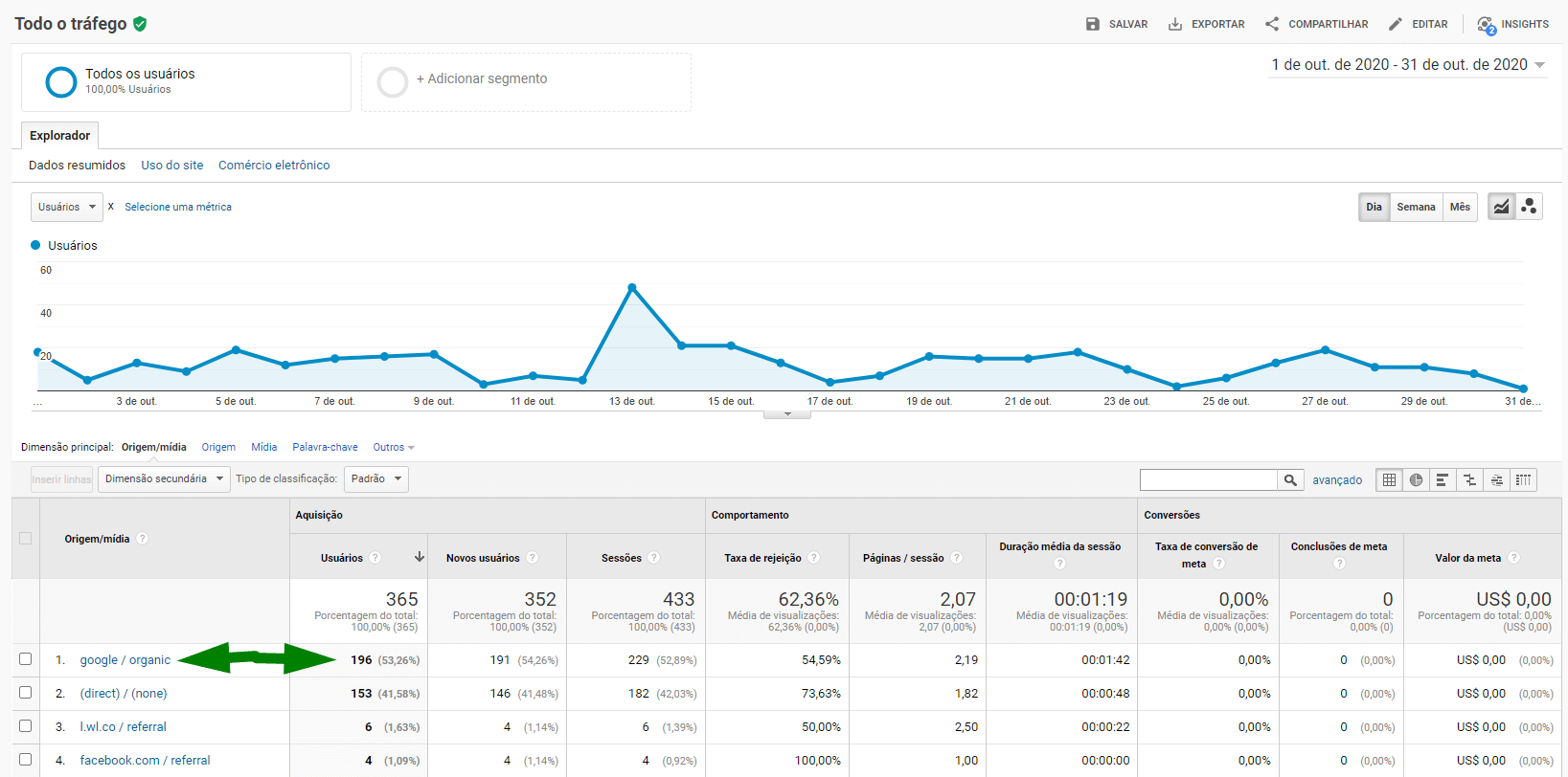 3 Meses de Acessos do Site Após Lançamento