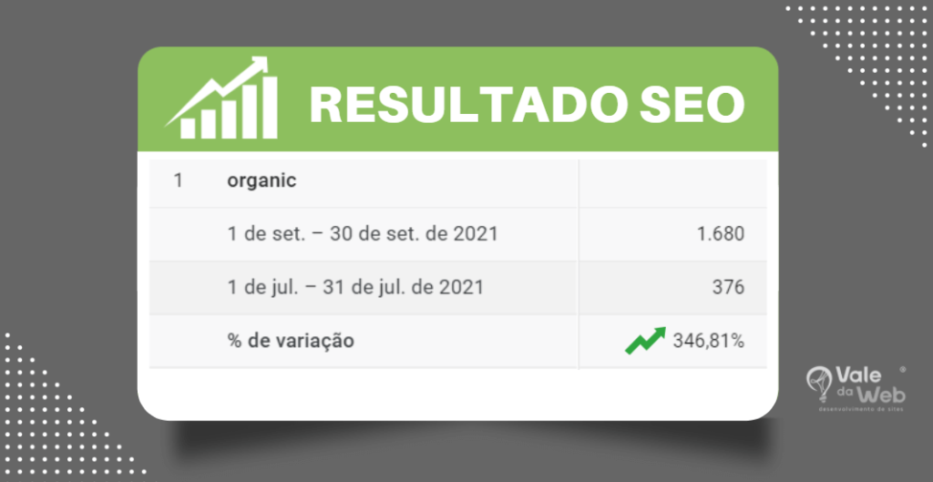 Resultado de SEO com Site de 3 Meses no Ar