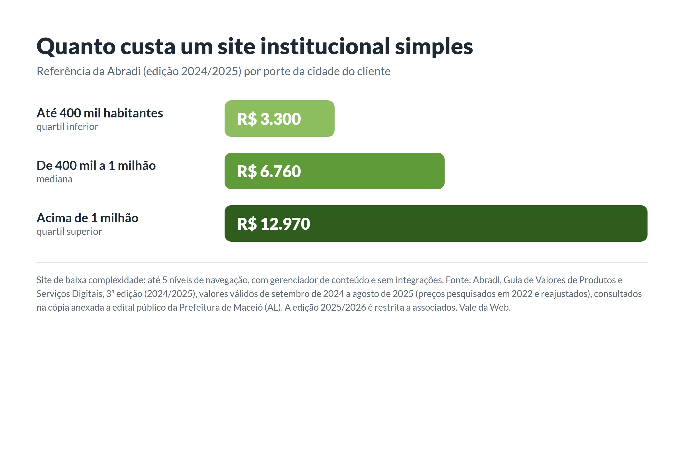Gráfico de barras com quanto custa um site institucional simples por porte de cidade, segundo a Abradi (edição 2024/2025)