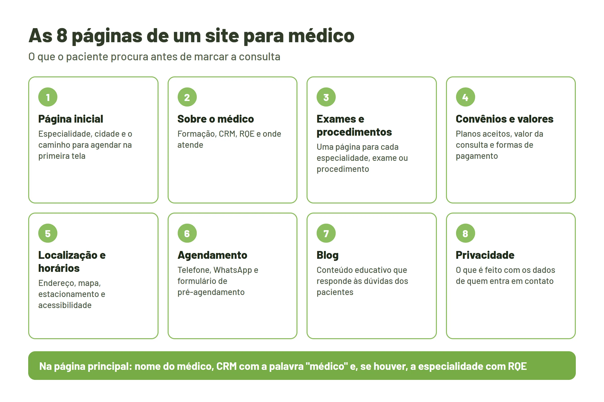 Infográfico com as 8 páginas de um site para médico, da página inicial à política de privacidade, e os dados de identificação exigidos